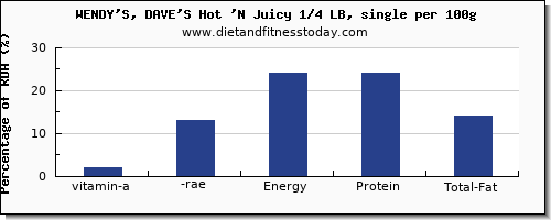 vitamin a, rae and nutrition facts in vitamin a in wendys per 100g